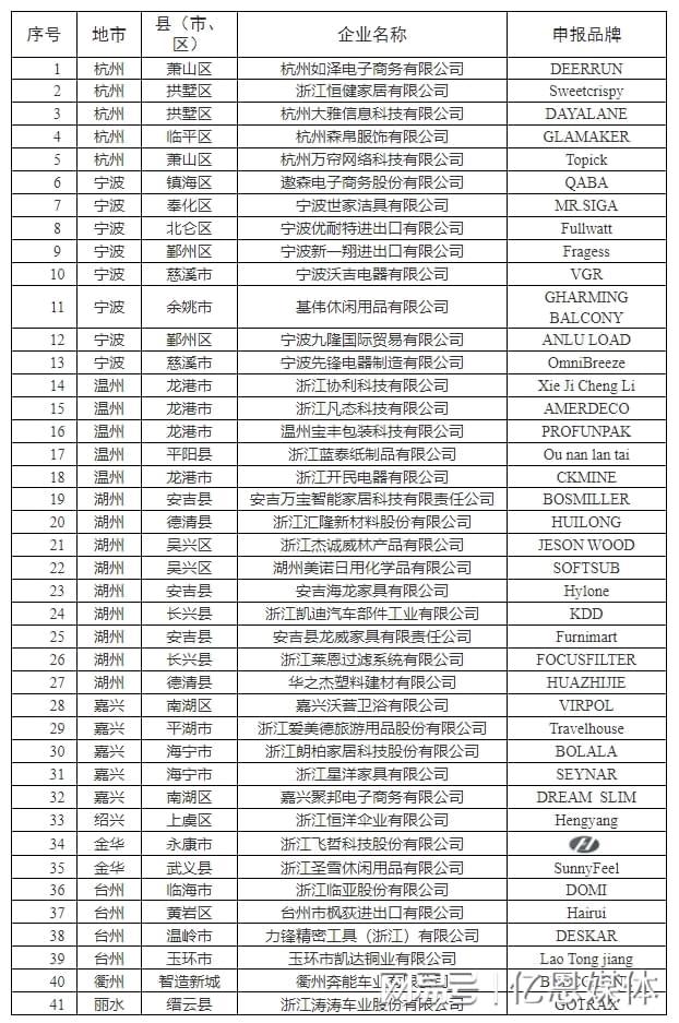 多位跨境电商大佬全暴露了！凯发k8登录浙江隐藏的40